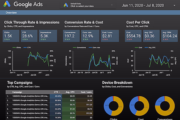 Grafik zu Google Ads-Daten: Klicks, Konversionen und Kosten im Zeitraum vom 11. Juni bis 8. Juli 2020.